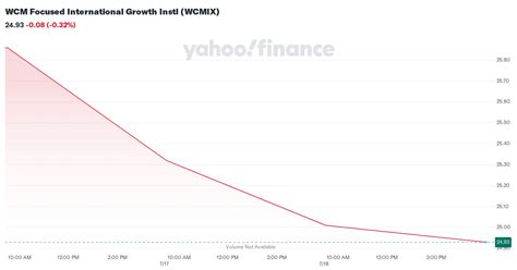 wcmix|WCM Focused International Growth Instl WCMIX .